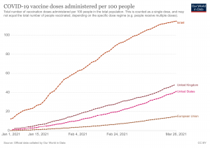 Number of Vaccinations by Country